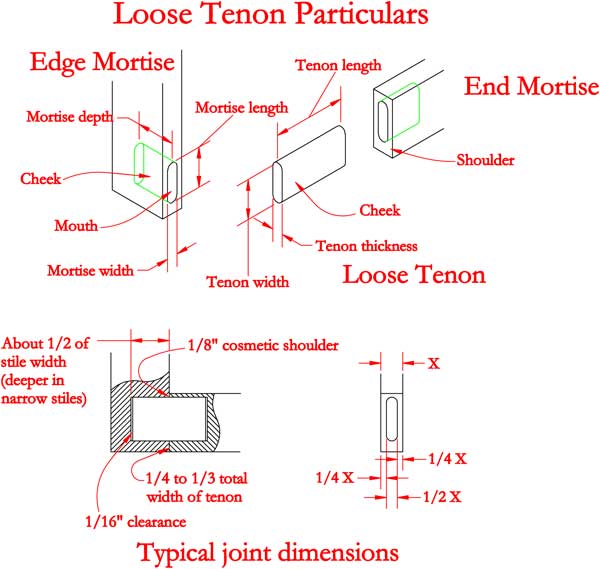 Layout of different parts of a loose tenon joint